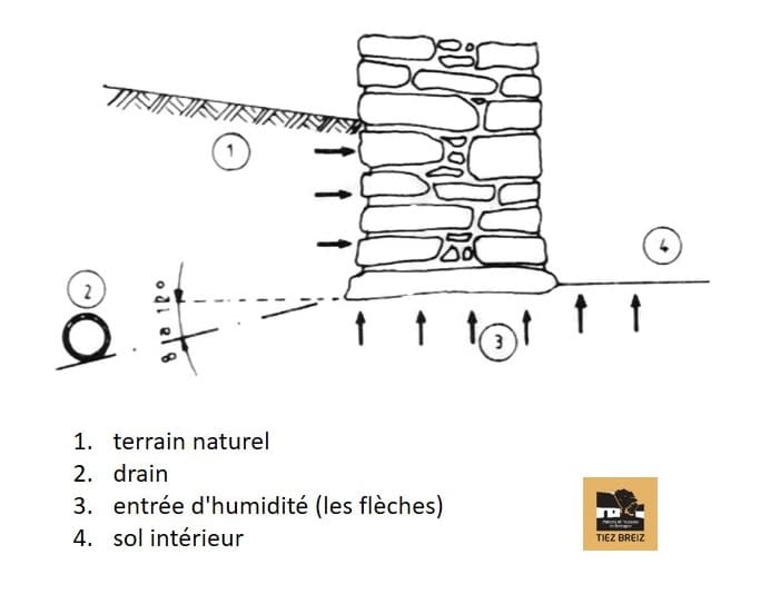 tiez breiz schema drain 224